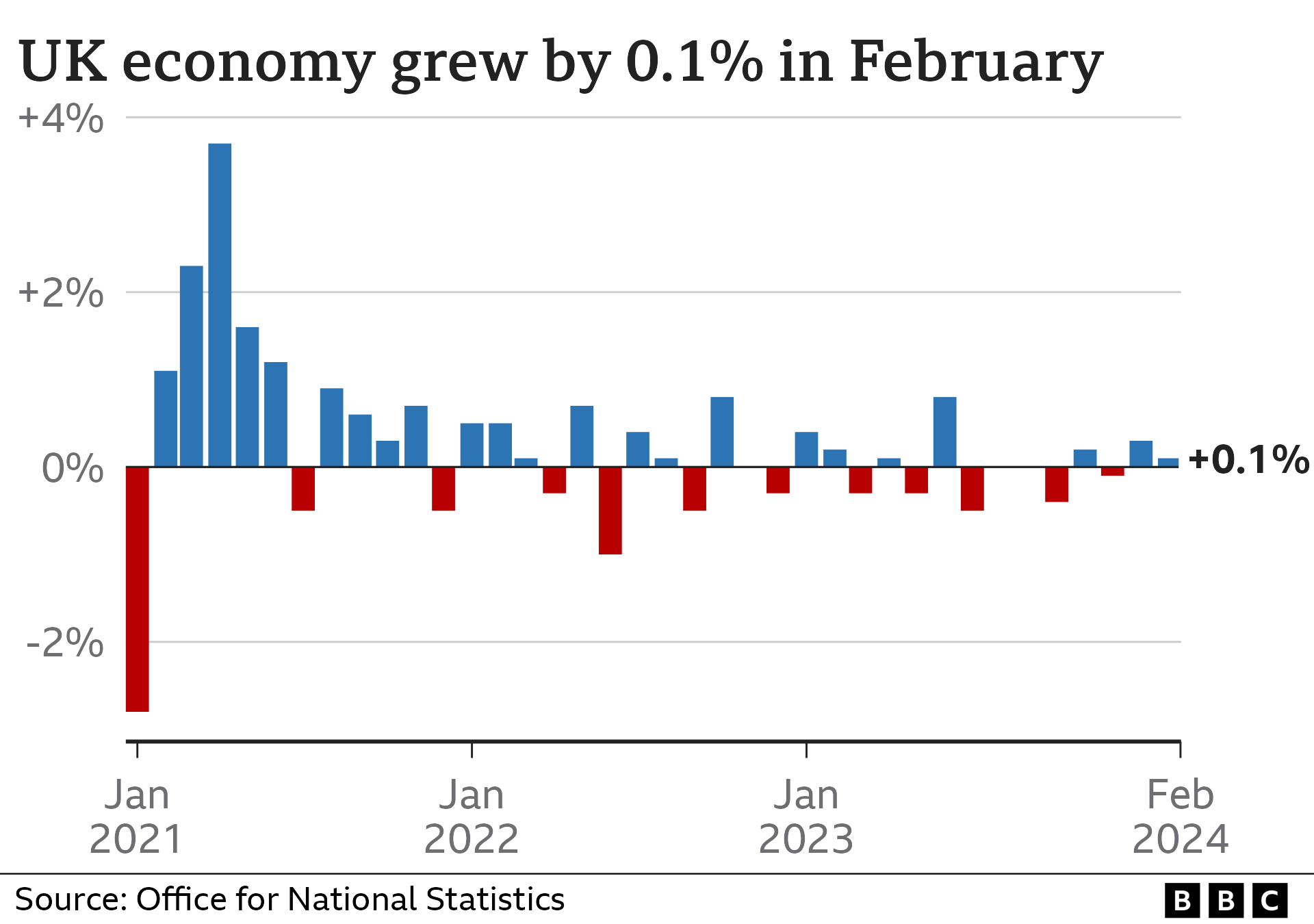 Growth goods and services output rises in three‑months to February UK