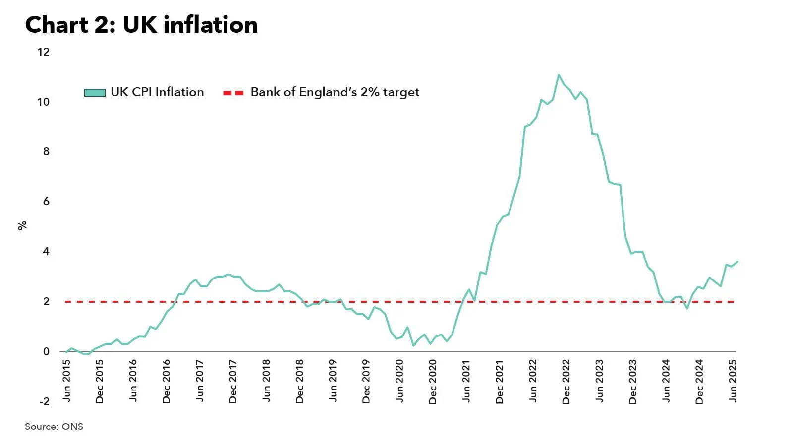 UK inflation and uncertainty dampen business confidence across key sectors